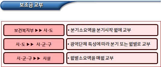 장애인거주시설 관련 기타 행정사항