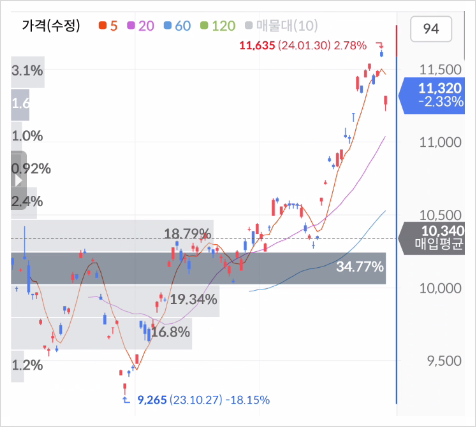 AI반도체 관련주 엔비디아 주식 ETF 비교(ACE미국빅테크TOP7Plus, TIGER미국테크TOP10+10%)