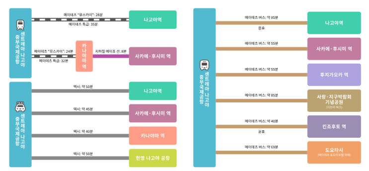  나고야 시내 교통수단과 패스 총정리