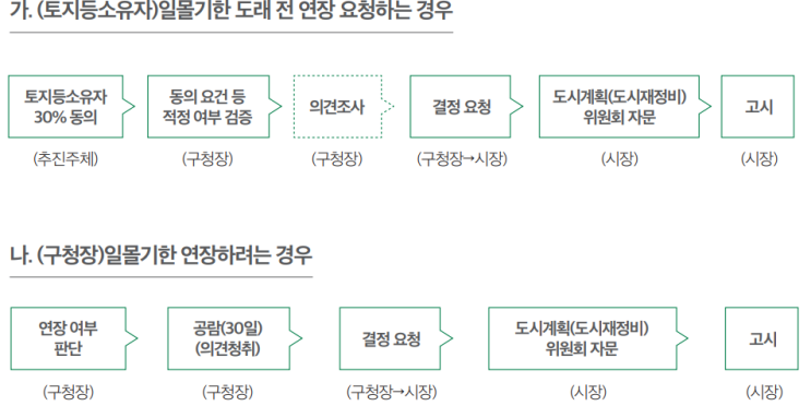  정비구역의 해제(일몰제 및 직권)에 규정 및 연장 절차 등