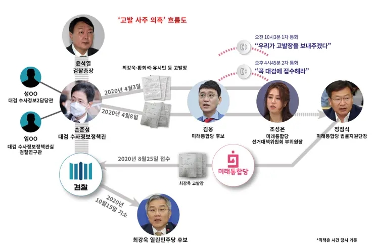 검찰 <b>고발사주</b> 의혹. <b>손준성</b>. 고작 징역1년.