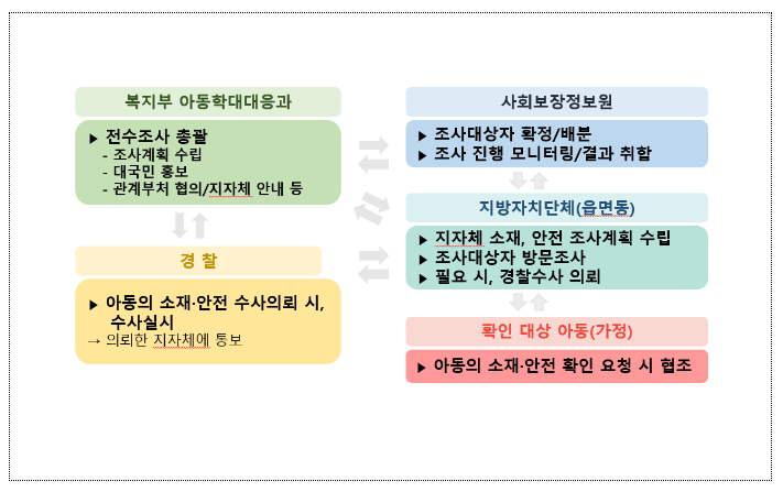 2023년 3세 가정양육아동 20,519명 전수조사해 안전확인, 그 중 2,577명 복지서비스 연계 2023년 3세 가정양육아동 20,519명 전수조사해 안전확인, 그 중 2,577명 복지서비스 연계
