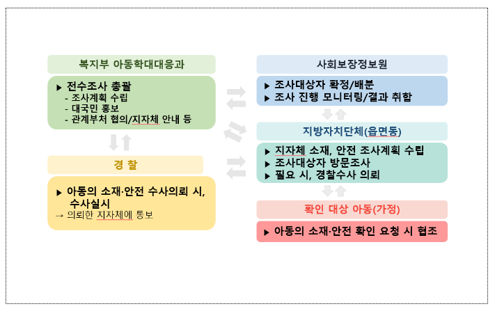 2023년 3세 가정양육아동 20,519명 전수조사해 안전확인, 그 중 2,577명 복지서비스 연계