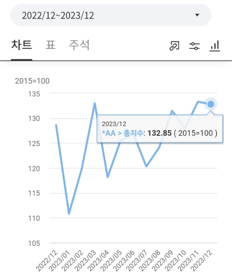 23년 12월 한국은행경제통계시스템 수출금액지수 및 수출물량지수 확인(주가 방향성)