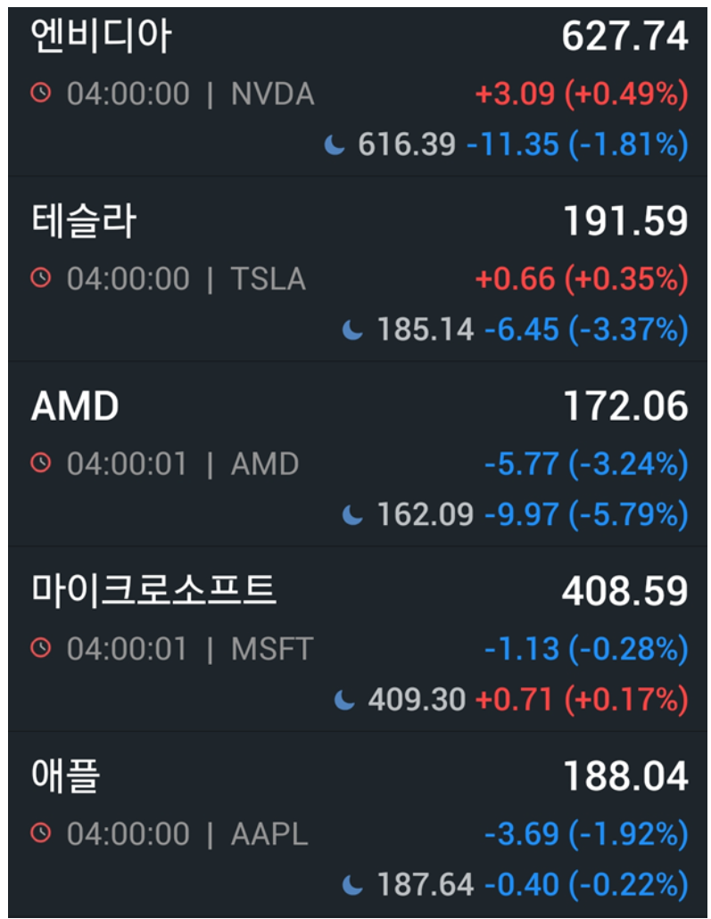 단신_미국_주식_개별주식_기술주_살짝 하락(AMD 본장+시간회 -3.24%+-5.79%/ 알파벳 -1.34%+-5.49%)_ 버블  기미가 농후해지는 와중에 벌어진 일임 : 네이버 블로그