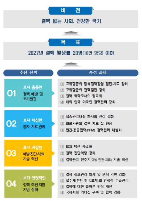약제내성결핵 치료 기간을 6개월로 단축한 「결핵 진료지침」 개정 발간(1.31.수) 약제내성결핵 치료 기간을 6개월로 단축한 「결핵 진료지침」 개정 발간(1.31.수)