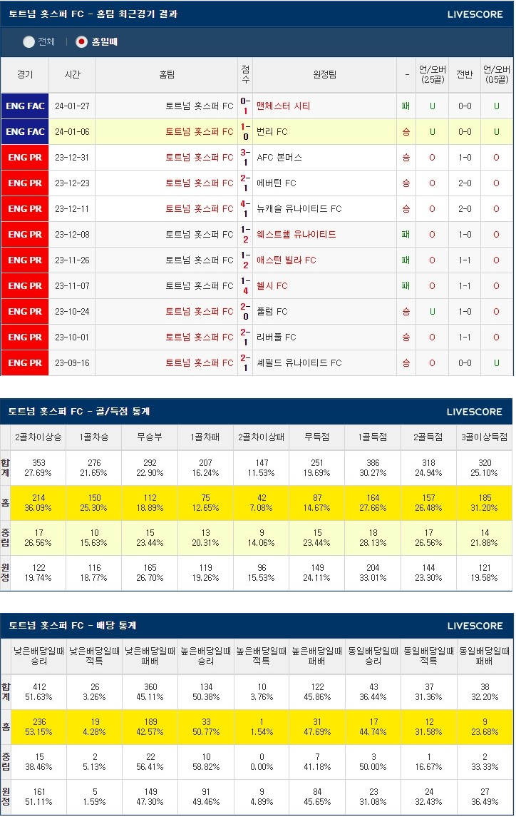  2월1일 토트넘 브렌트포드 EPL분석