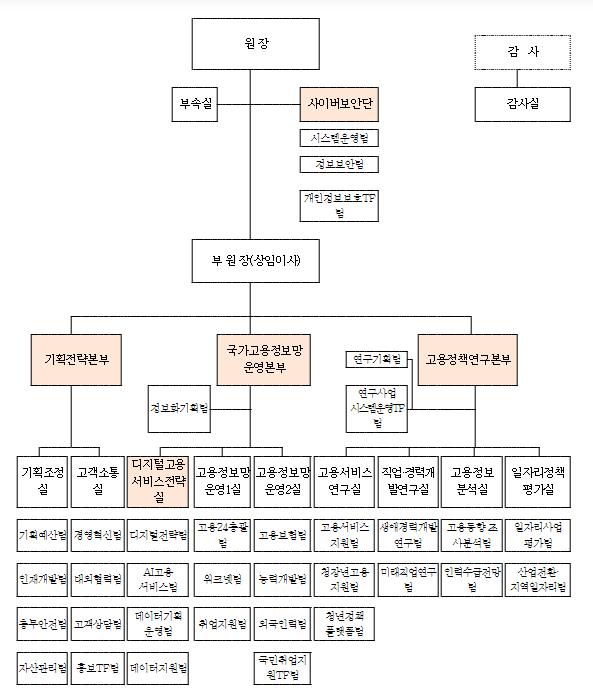 한국고용정보원 조직 개편, 사이버 보안·디지털 서비스·고객 소통 강화 한국고용정보원 조직 개편, 사이버 보안·디지털 서비스·고객 소통 강화