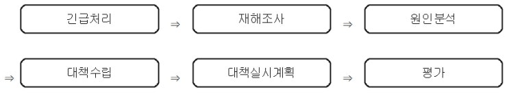  산업재해 발생시 조치사항