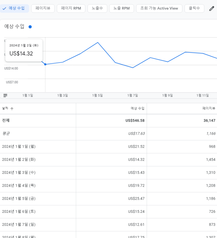  24년 1월 부업 정산(feat. 쿠팡, 애드센스)