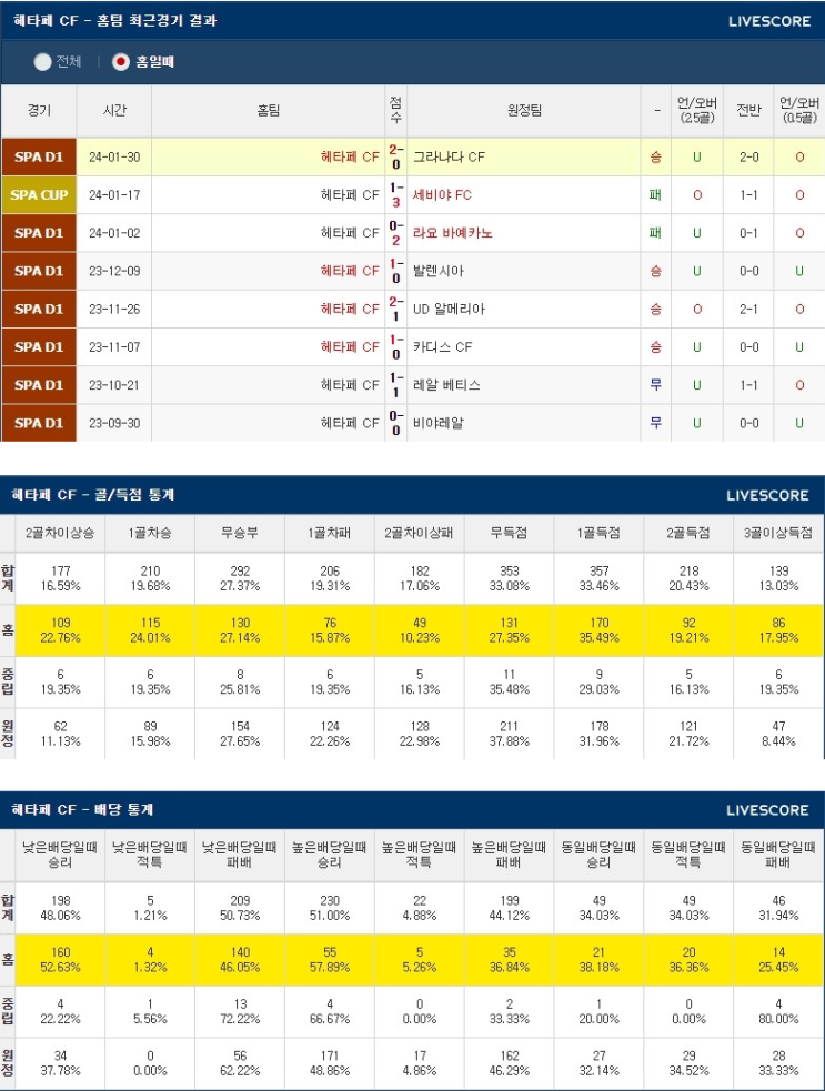 2월2일 헤타페 레알마드리드 라리가분석