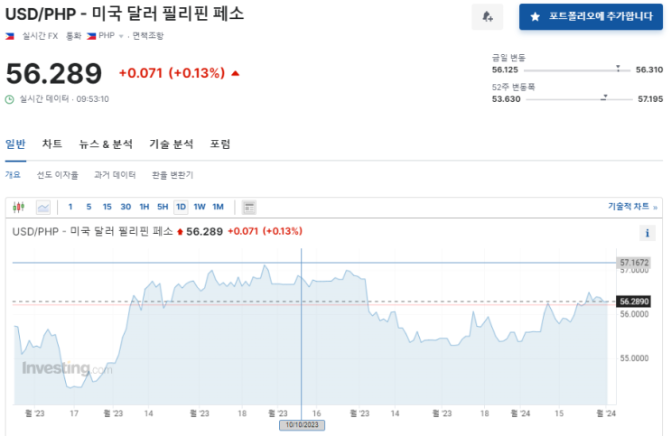  2024년 2월 1일 달러대비 페소 환율입니다