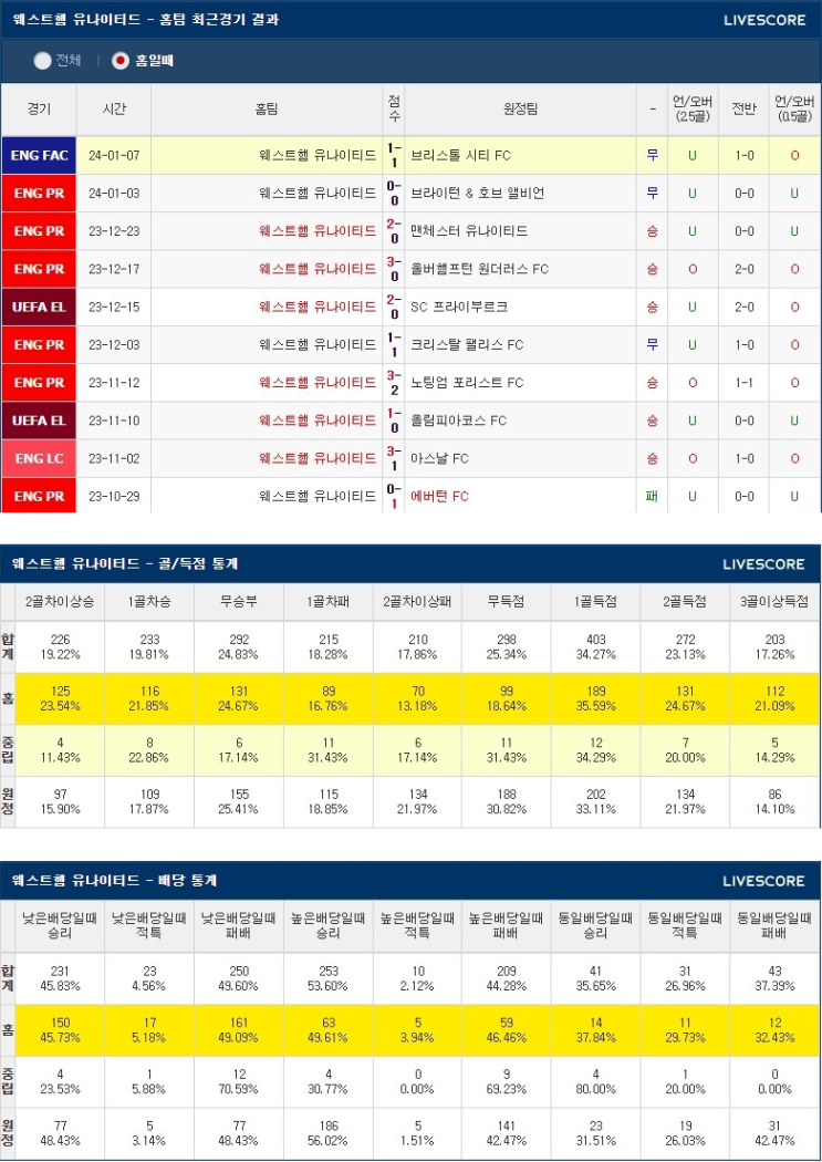  2월2일 웨스트햄 본머스 프리미어리그분석
