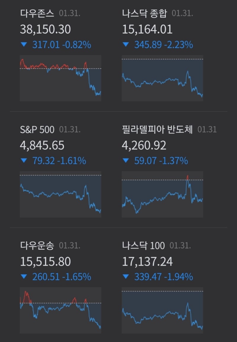 미국 기준금리] 2024년 첫 미국 기준금리 발표(4번째 동결) : 네이버 블로그