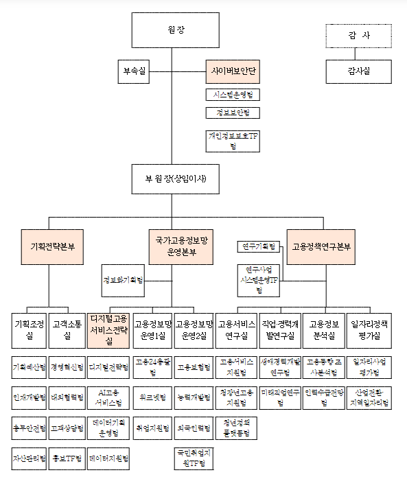 한국고용정보원 조직 개편, 사이버 보안·디지털 서비스·고객 소통 강화