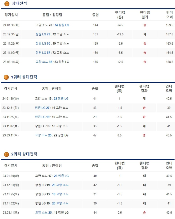  2월1일 고양소노 창원LG KBL분석
