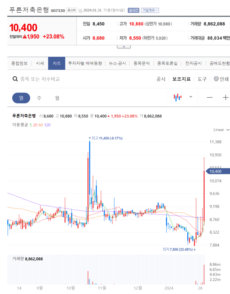 주식/투자] 기업 밸류업 프로그램 수혜주? 저PBR관련주 [제주은행 / 미래에셋증권 / 푸른저축은행] : 네이버 블로그