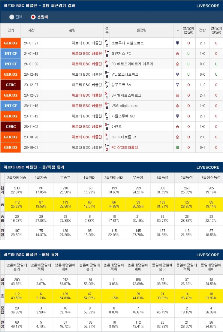  2월1일 헤르타 카이저 독일DFB분석