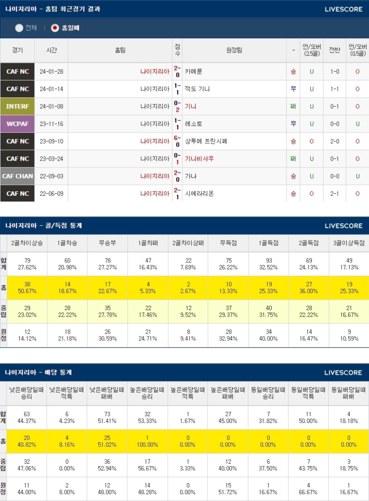  2월3일 나이지리아 앙골라 아프리카네이션스컵