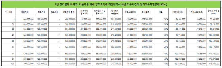  주택 임대 사업자 아파트 양도소득세와 장기보유특별공제 사례분석 - 자동말소이후 양도시 - 장기 등록 혜택