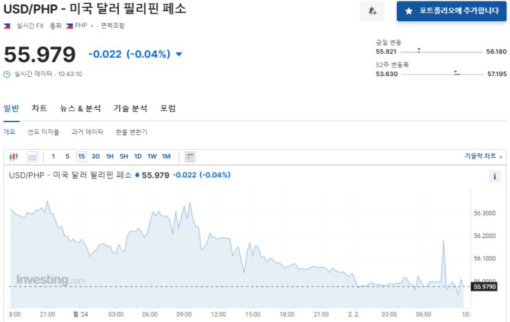  2024년 2월 2일 달러대비 페소 환율입니다