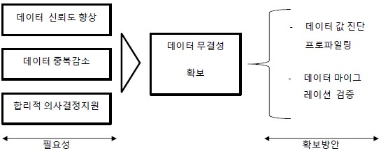  데이터 무결성 vs 정합성