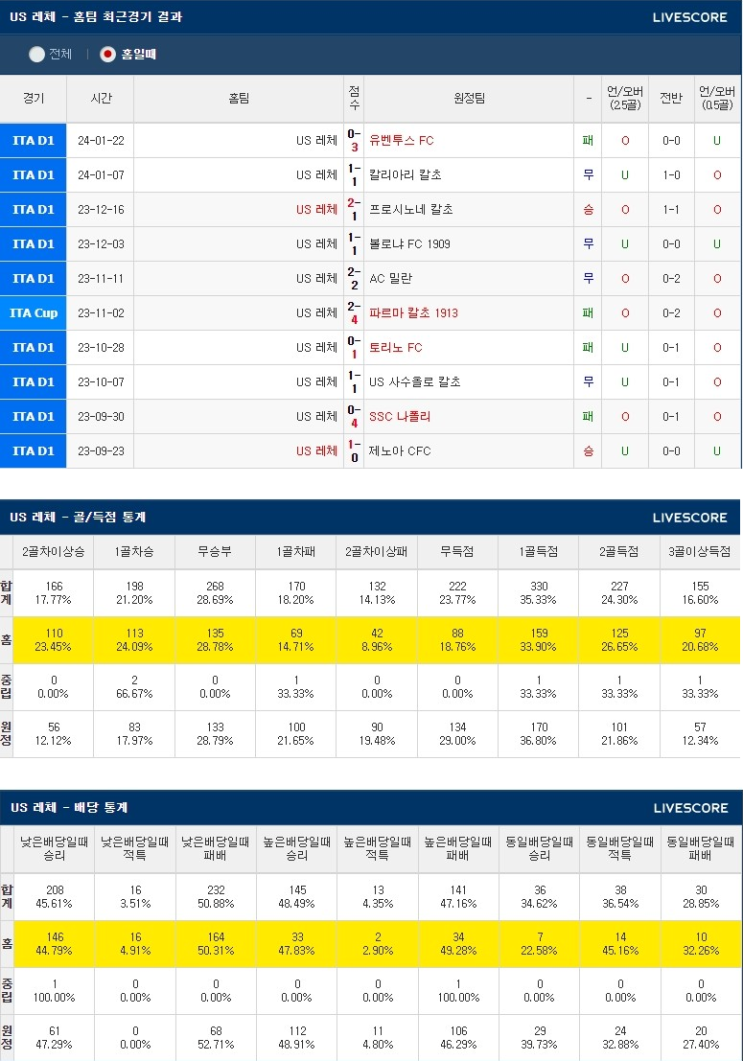  2월3일 US레체 피오렌티나 세리아A분석