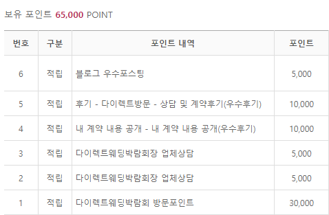  '다이렉트결혼준비' 14일동안 포인트 얼마나 모았을까?