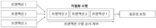  병행제어(Concurrency Control)