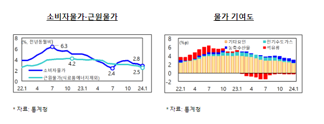 '24.1월 소비자물가동향