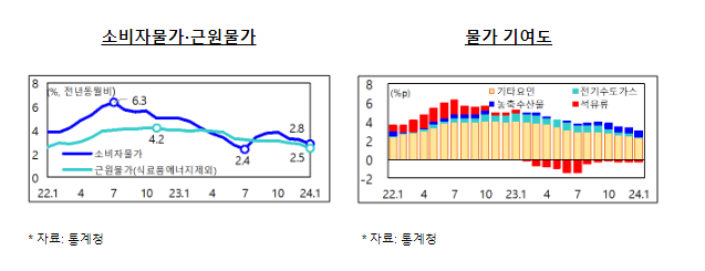 '24.1월 소비자물가동향 '24.1월 소비자물가동향