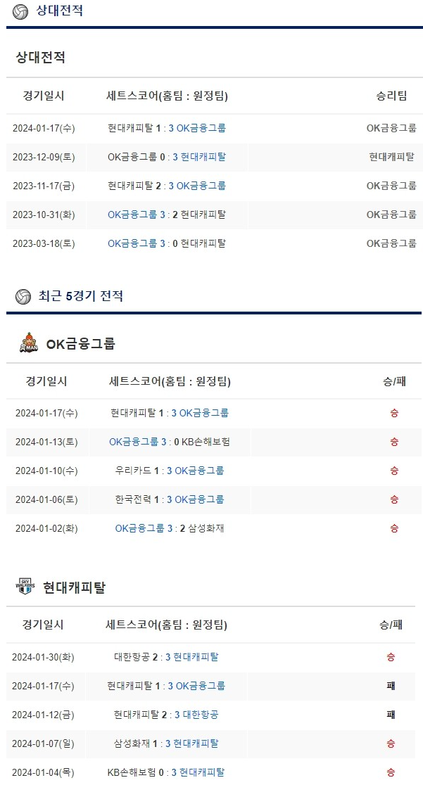  2월2일 OK금융 현대캐피탈 프로배구남자분석