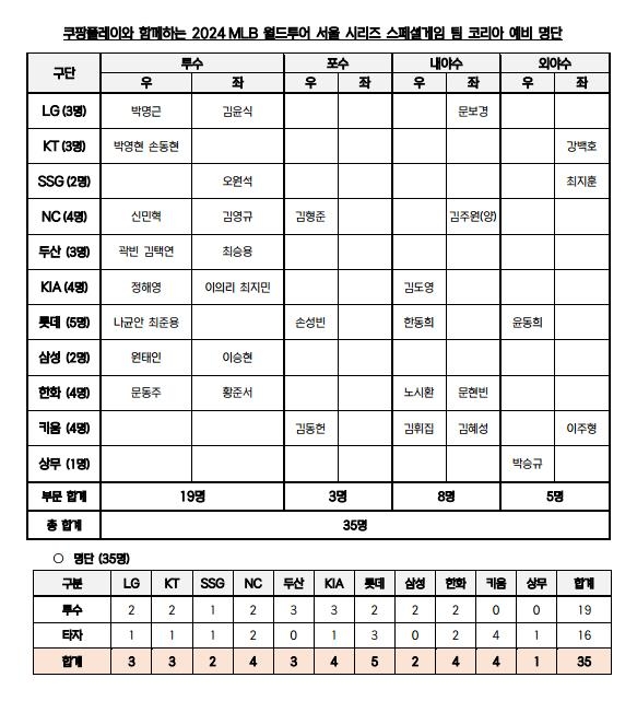 (TEAM KOREA) 35인 예비 명단 발표! <b>문동주</b>-노시환-김혜성 포함!