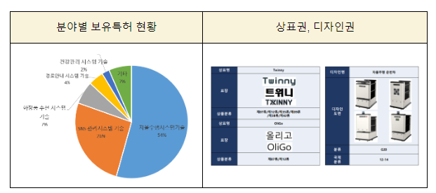 특허청, 자율주행 로봇 기업 민생현장 목소리 청취 특허청, 자율주행 로봇 기업 민생현장 목소리 청취