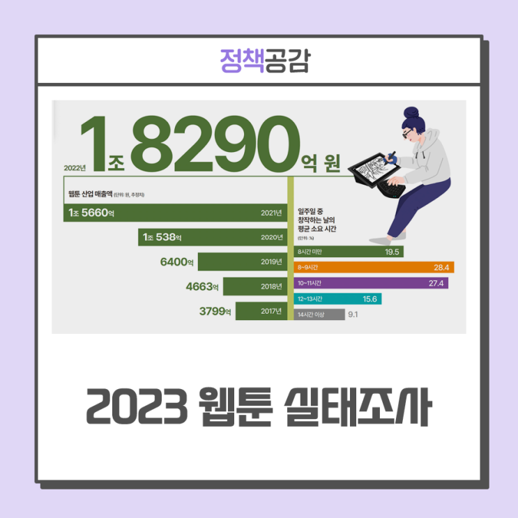 웹툰 산업 매출액 규모 역대 최대 ···'2023 웹툰 실태조사' 결과 발표