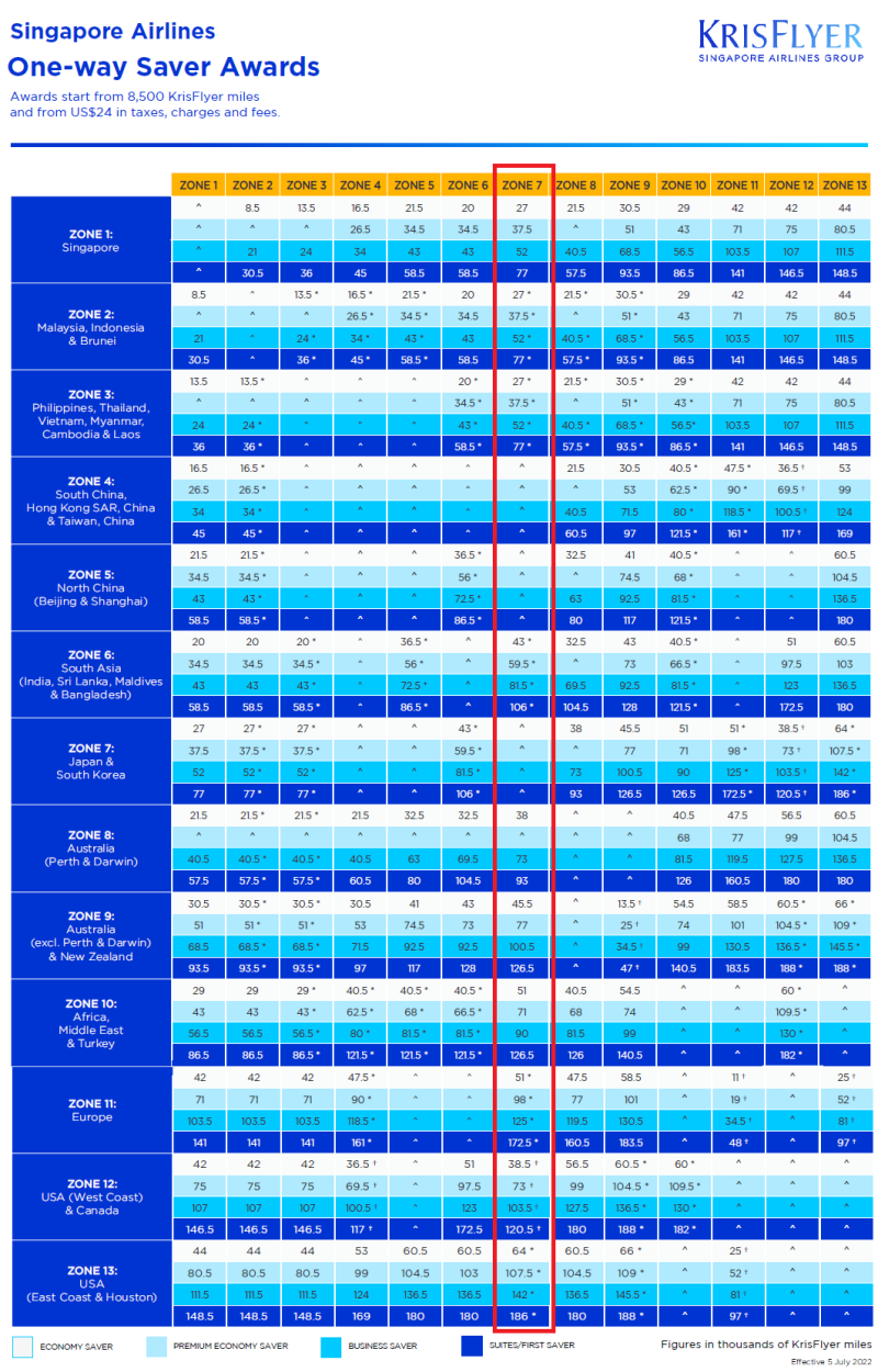 싱가포르 항공 마일리지 크리스플라이어 알아보기 - 사용 방법 공제표 발권룰 : 네이버 블로그