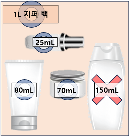  [항공보안365] 기내수하물/위탁수하물 국내선/국제선 무게 규정 및 금지 물품(액체 용기, 보조 배터리, 샴푸, 크림, 화장품)