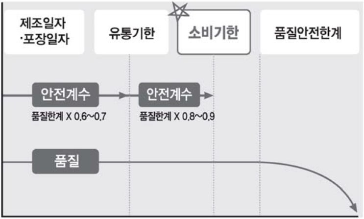  식품 유형별 소비기한 설정 및 참고값 검색