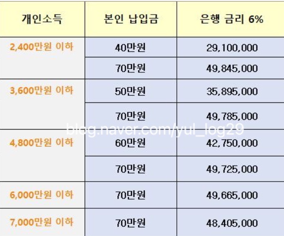  청년도약플러스적금을 위해 청년도약계좌 일시납입 가입하기?(청년희망적금 만기 이후)
