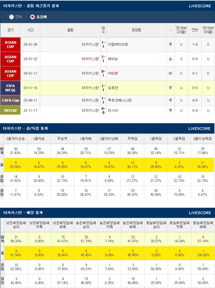  2월2일 타지키스탄 요르단 ACF카타르 아시안컵분석
