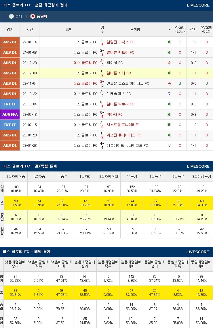  2월2일 퍼스글로리 멜버른시티 호주A리그