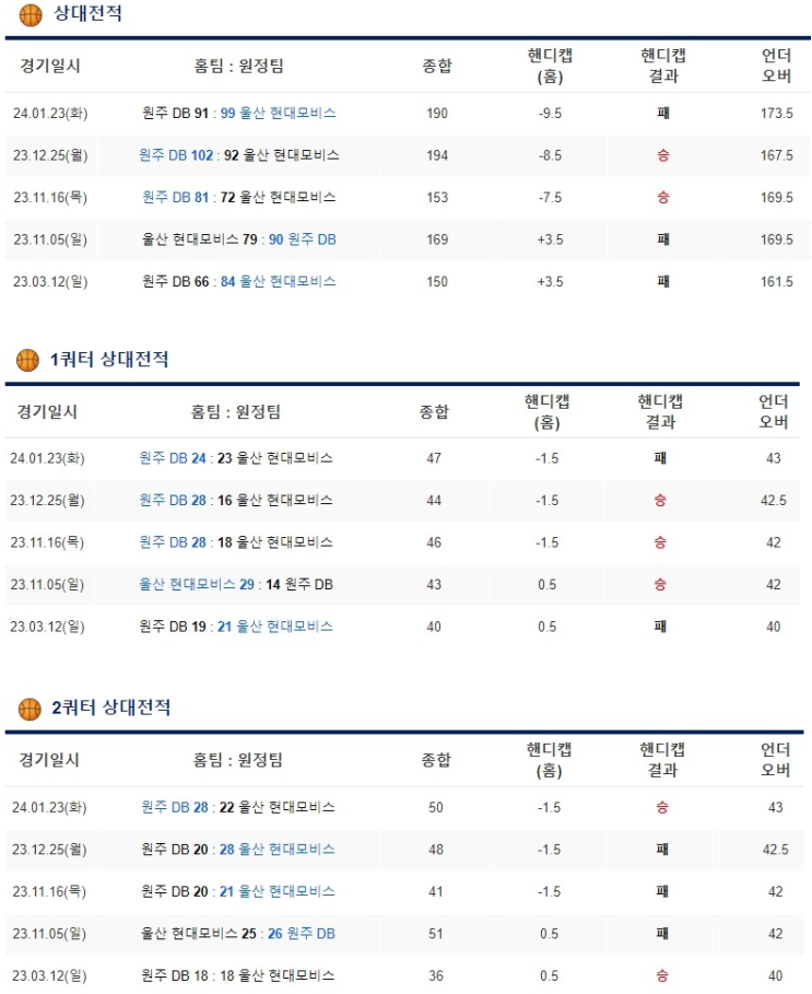  2월2일 울산현대모비스 원주DB프로미 KBL분석