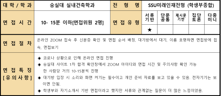  2022학년도 숭실대학교 실내건축학과 학생부종합 SSU미래인재전형 면접 기출 문제[수원우만동CMA입시컨설팅]