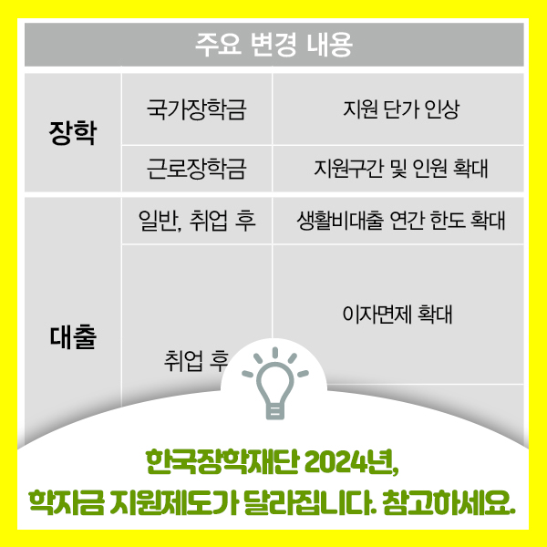 한국장학재단 2024년 학자금 지원제도가 달라집니다. 달라진 학자금 지원제도 확인해보세요