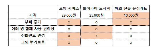 해외여행 준비 - 해외 인터넷 : T 바로 로밍 이용 방법, 가격, 속도, 가족로밍