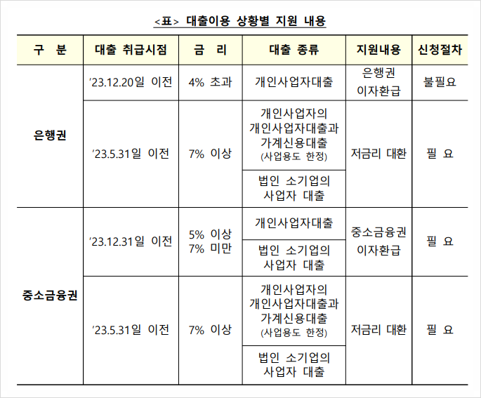 소상공인 대출이자 환급 대상 및 조건, 환급액(1금융권, 2금융권) 소상공인 대출이자 환급 대상 및 조건, 환급액(1금융권, 2금융권)