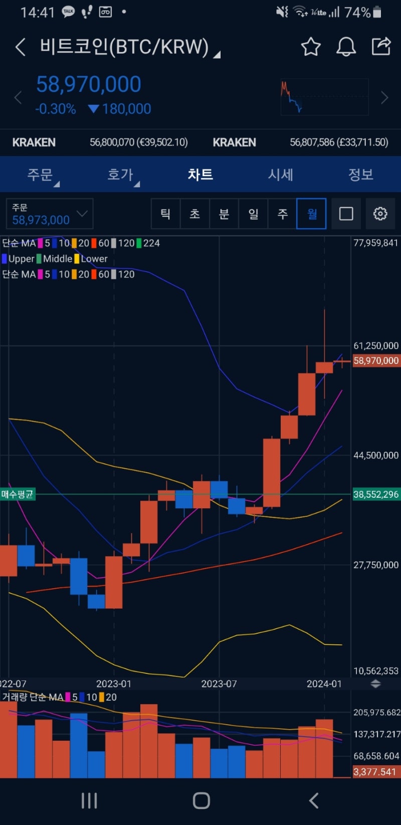 비트코인 반복 패턴이 변경이 되었습니다 : 네이버 블로그