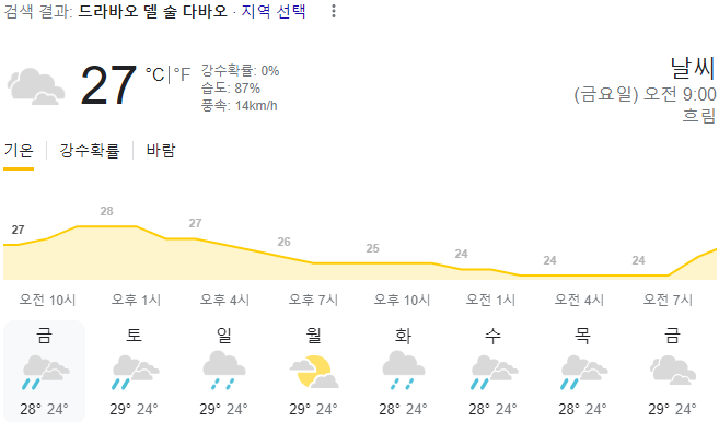  2024년 2월 2일 다바오 날씨 올려드려요