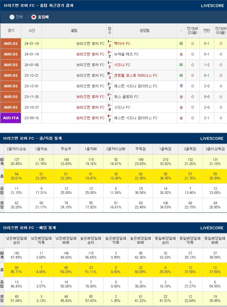  2월2일 브리즈번로어 웰링턴피닉스 호주A리그분석