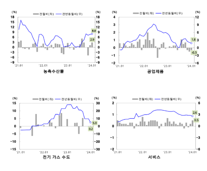 2024년 1월 소비자물가동향